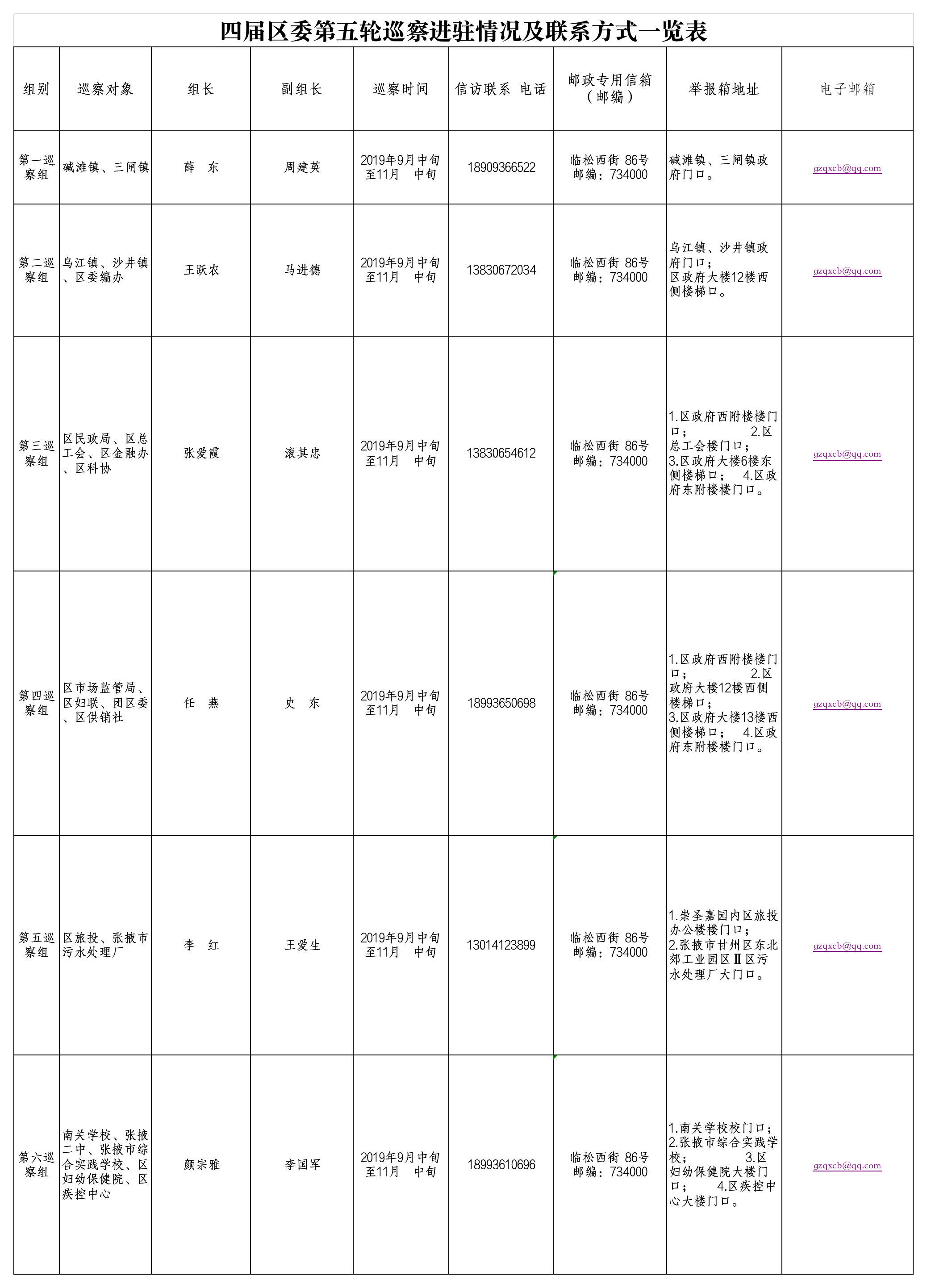 四届区委第五轮巡察进驻情况