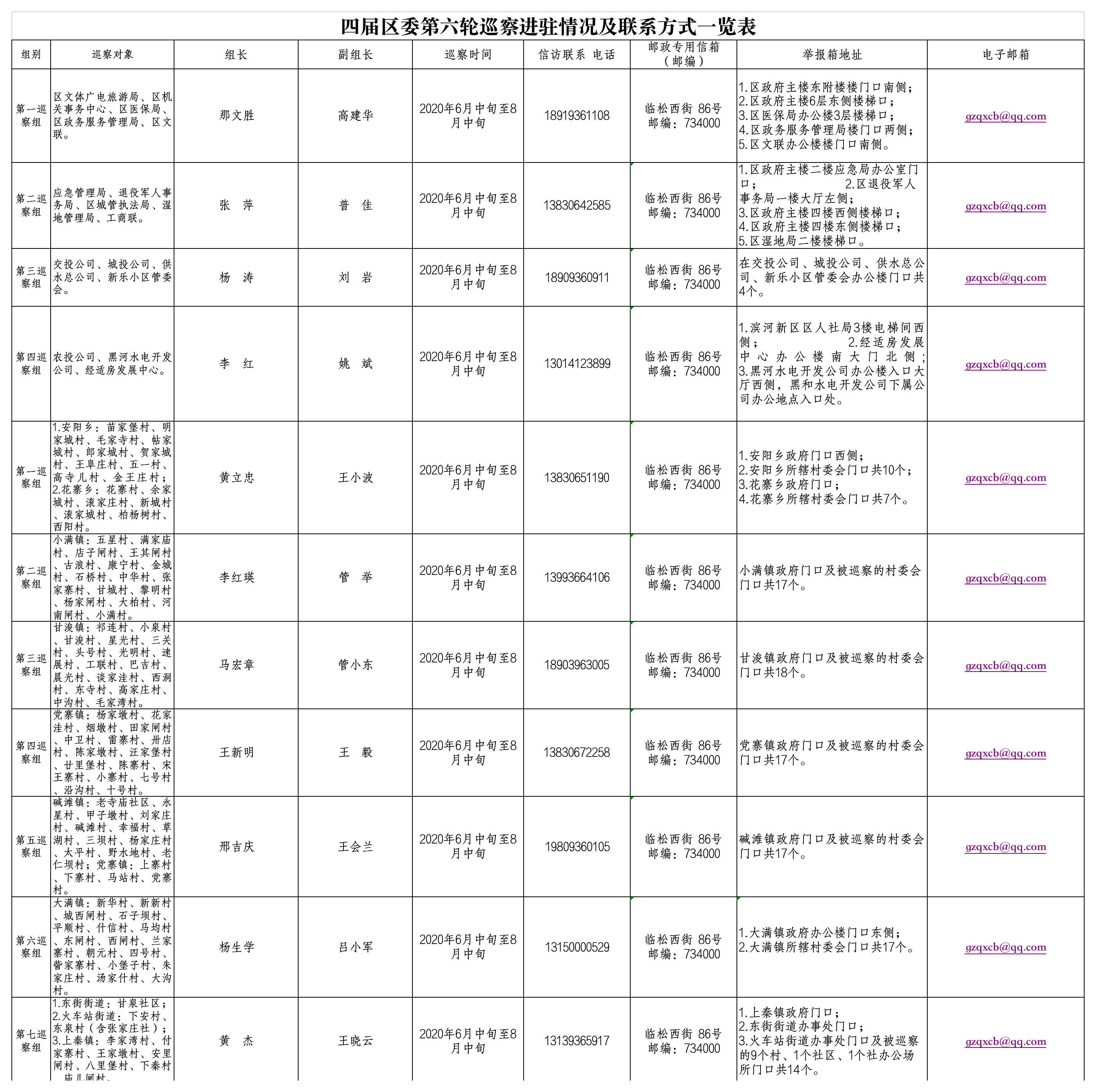 四届区委第六轮巡察进驻情况及联系方式一览表