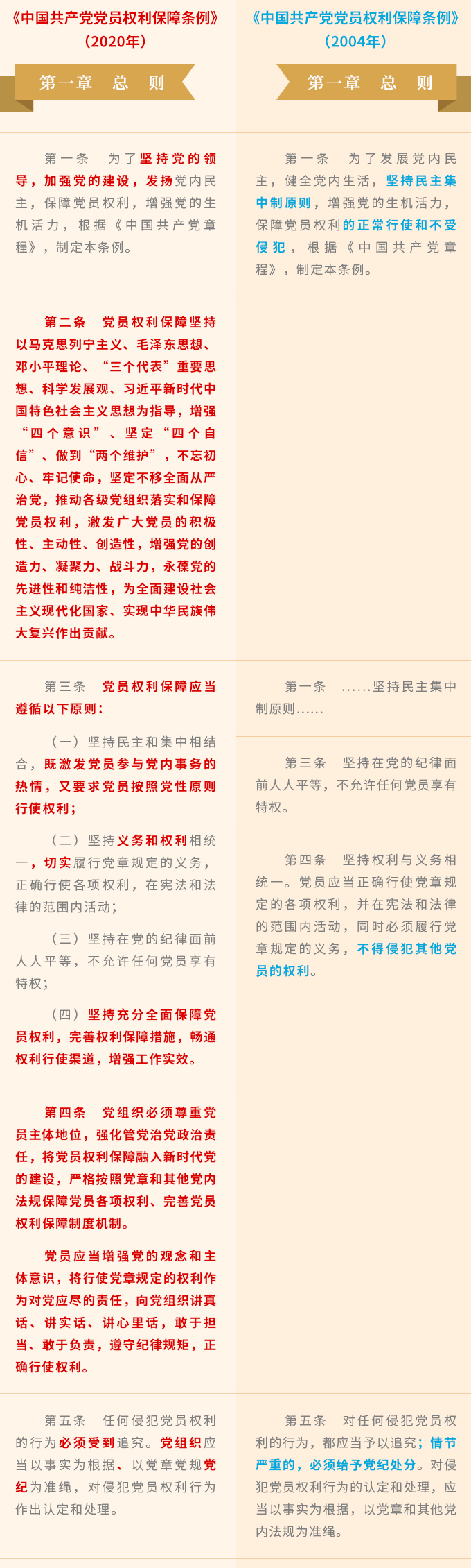 《中国共产党党员权利保障条例》  修订前后对照表