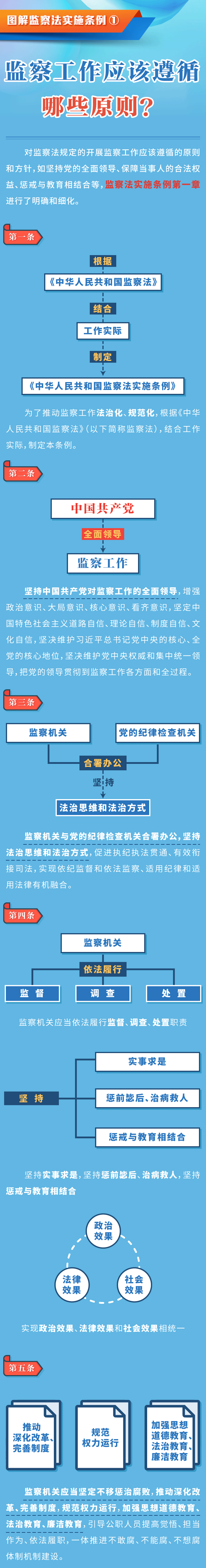 图解监察法实施条例｜监察工作应该遵循哪些原则？