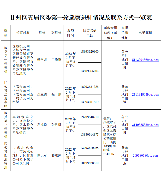 【巡察动态】五届区委第一轮巡察进驻情况及联系方式一览表