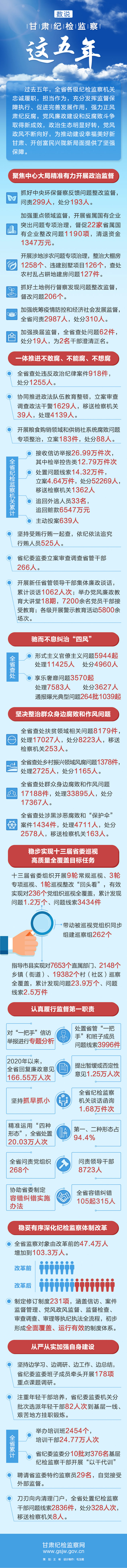数说 | 甘肃纪检监察这五年