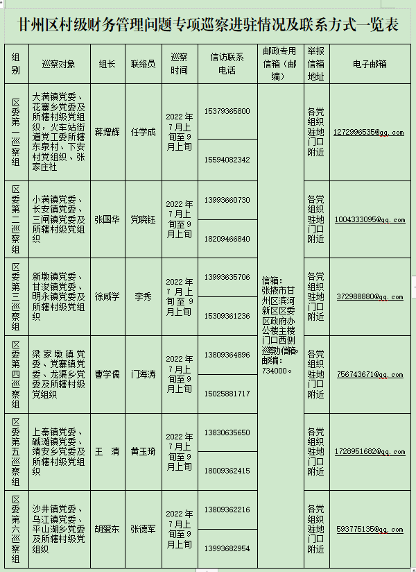 甘州区村级财务管理问题专项巡察进驻情况及联系方式一览表