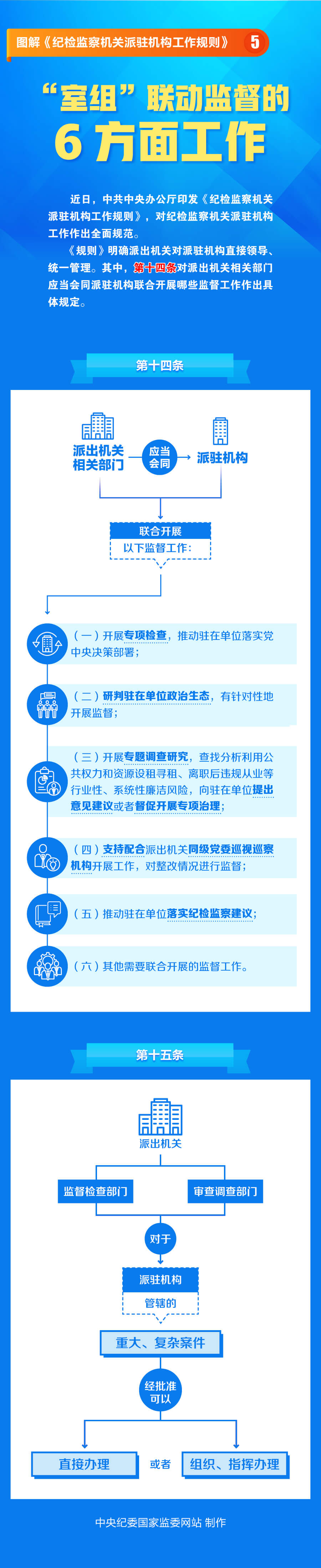 图解《纪检监察机关派驻机构工作规则》⑤ “室组”联动监督的6方面工作