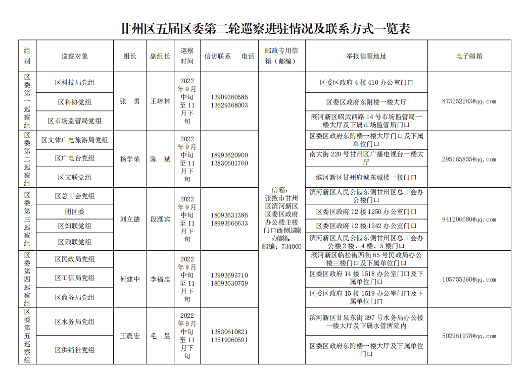 甘州区五届区委第二轮巡察全面完成进驻