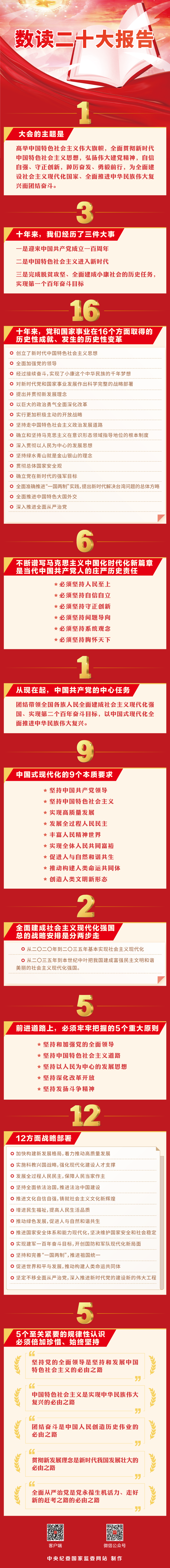 【二十大时光】数读二十大报告