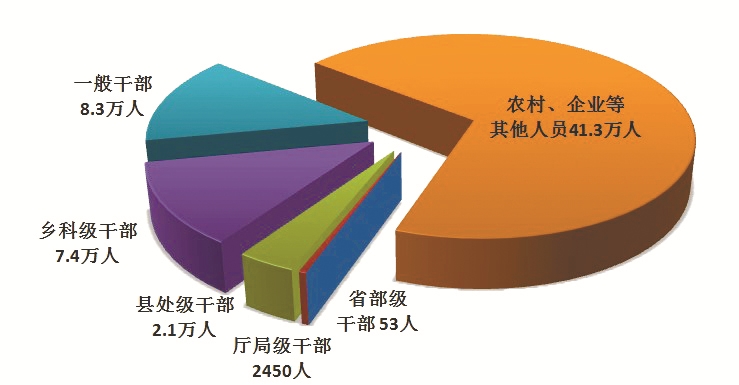 中央纪委国家监委通报2022年全国纪检监察机关监督检查审查调查情况