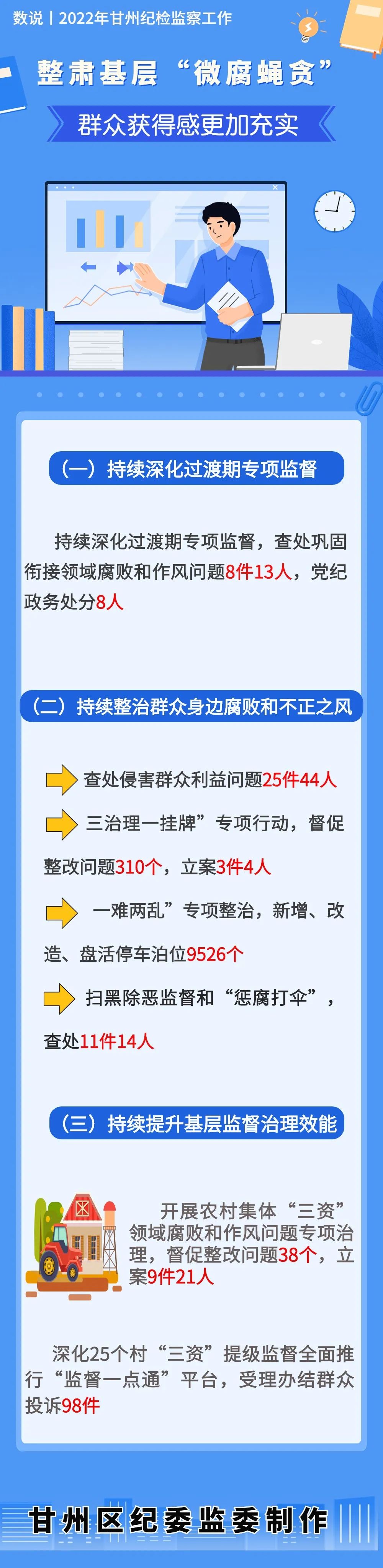 【数说2022】甘州区纪检监察机关查处巩固衔接领域腐败和作风问题8件13人