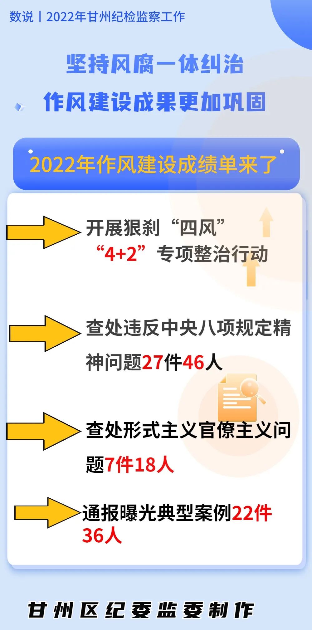 【数说2022】甘州区纪检监察机关查处违反中央八项规定精神问题27件46人