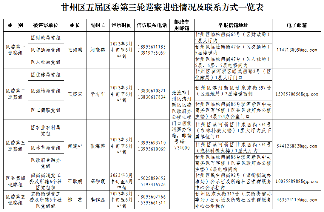 甘州区五届区委第三轮巡察全面完成进驻