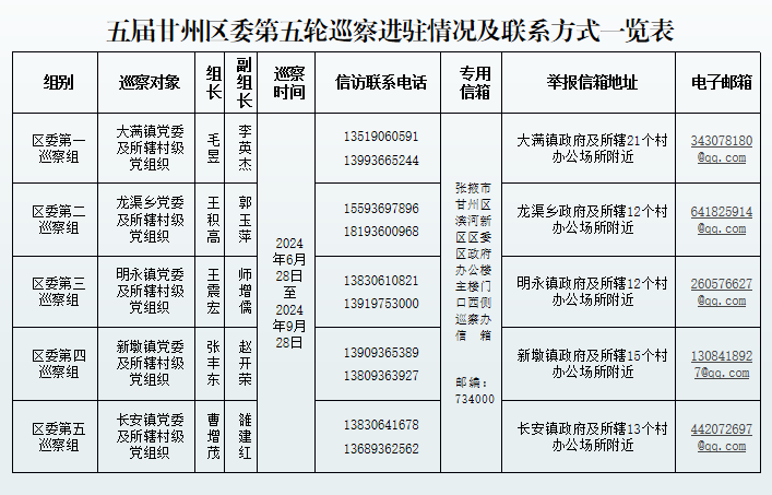 五届甘州区委第五轮巡察全面完成进驻
