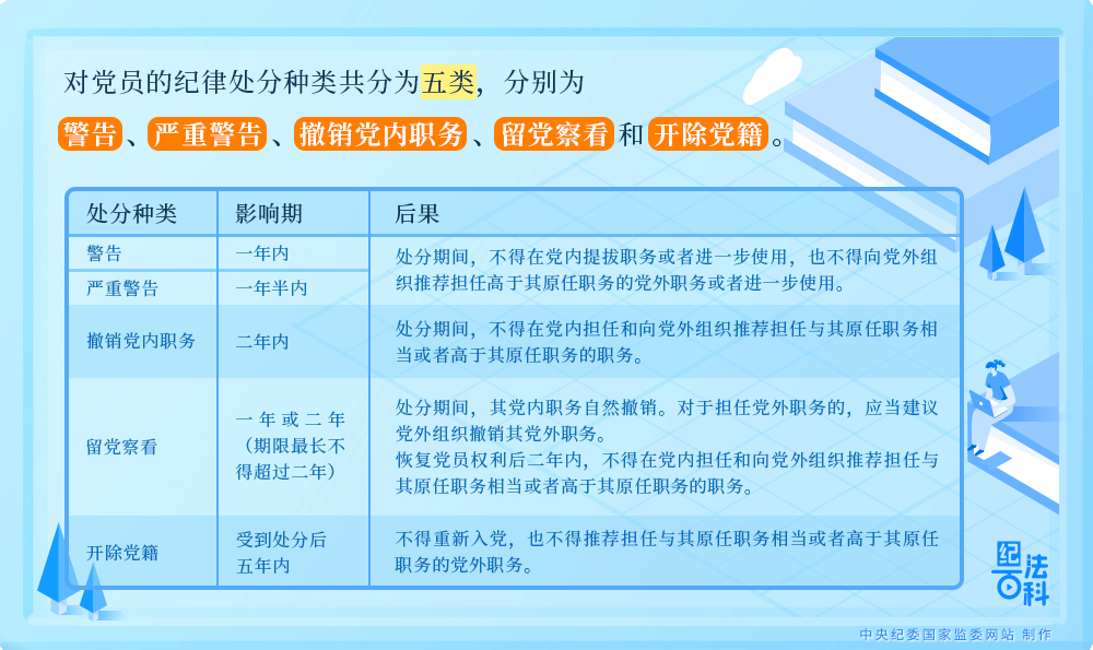 纪法百科丨对党员的纪律处分