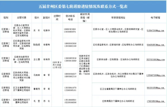 五届甘州区委第七轮巡察全面完成进驻