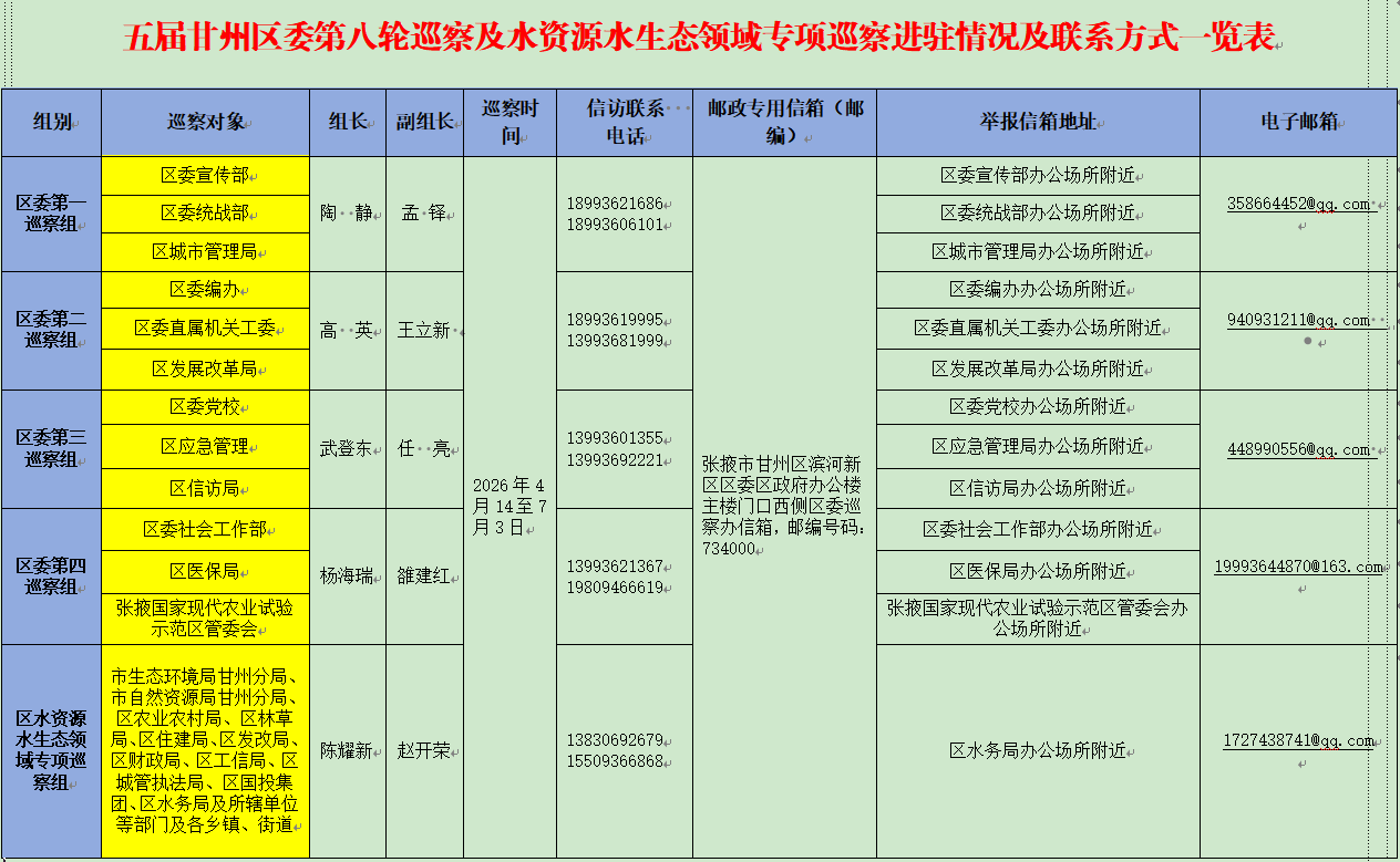 五届甘州区委第八轮巡察及水资源水生态领域专项巡察全面完成进驻